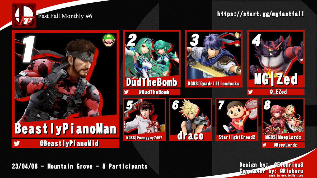 _EZed's tweet image. Congrats to the winners of Fast Fall 6!

🥇- @BeastlyPianoMid 
🥈- @DudTheBomb
🥉- MGBS | Quadrillionducks
4th - @_EZed 
5th - MGBS | Funnyguy7467
5th - draco
7th - StarlightCreed2
7th - MGBS | @MeepLordz 

Bracket : start.gg/tournament/fas…