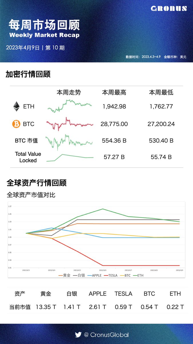 CronusGlobal's tweet photo. 每周市场回顾  Weekly Market Recap   
#BTC 🪙  High:28,775.00; Low:27,200.24
#ETH 🪙  High:1,942.98;    Low:1,762.77 https://t.co/jYJLO1RBUH