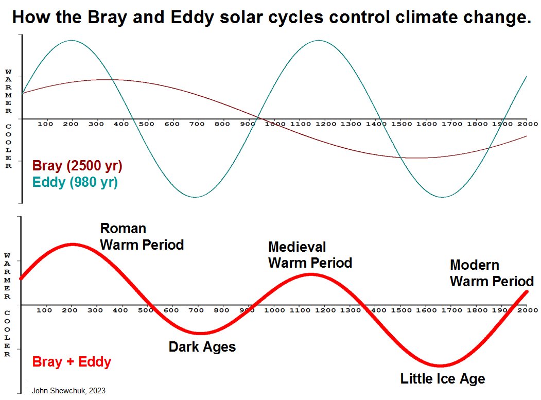 _ClimateCraze's tweet photo. My below graphs show why we are still thawing out from the Little Ice Age.  While the Milankovitch Cycles control the Ice Age cycles, the Bray &amp; Eddy solar cycles control the centennial scale climate changes.  CO2's contribution is not tangible.  #ClimateScam turns a blind eye. https://t.co/TTwnsHsFqp