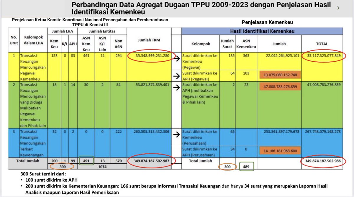 prastow's tweet photo. @Bambangelf Baca chart ini aja kita akan langsung paham, sebagaimana diamini Pak Mahfud, bahwa TKM dan dugaan TPPU ini dibagi dua: tusi Kemenkeu sbg penyidik pajak dan BC (mayoritas di sini), dan terkait pegawai 3,3 T yg sebagian besar jg sdh ditindaklanjuti. https://t.co/hRdGqqll74