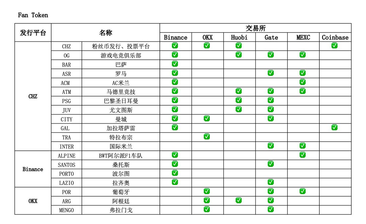 will872855's tweet photo. 粉丝代币是目前有运用币（币安）牛逼 https://t.co/nBZ7T48Xek