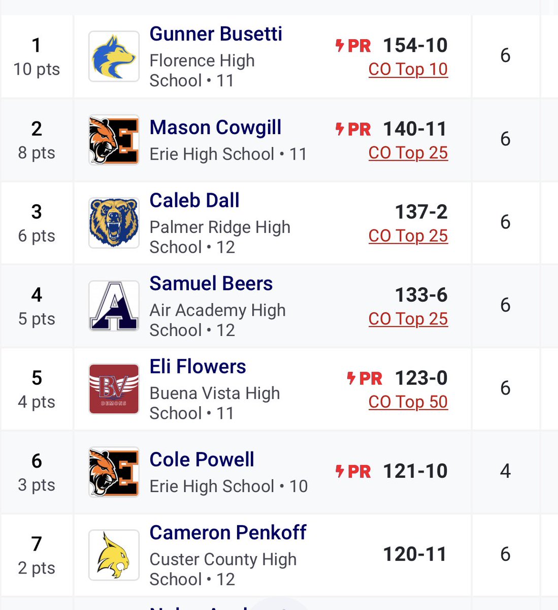 Erie High School T&F / XC on Twitter "EHS Throwers also had a huge day