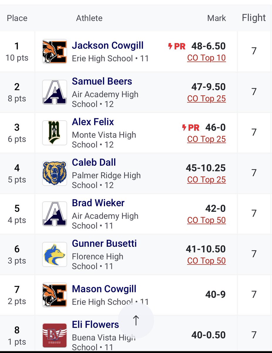 Erie High School T&F / XC on Twitter "EHS Throwers also had a huge day
