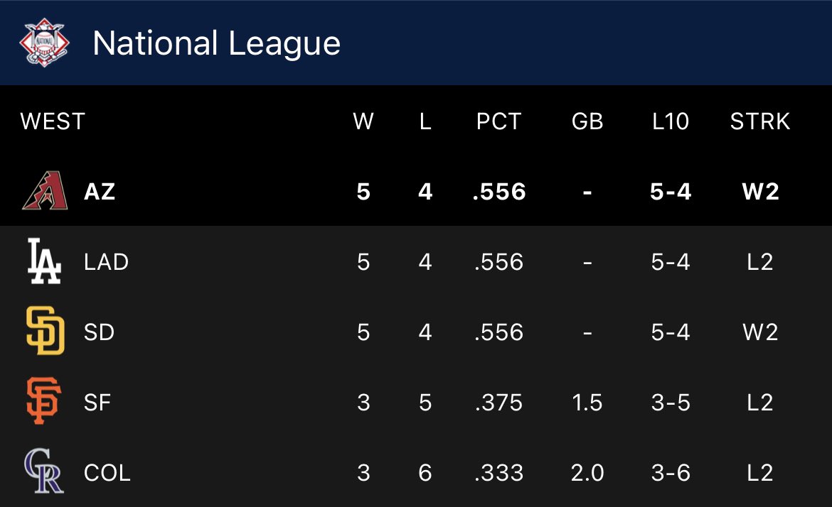 Dbacks facts on Twitter "1st place. Dbacks"