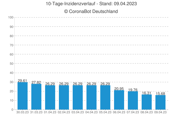 🇩🇪 #Corona Statistiken am 09.04.2023 🇩🇪

🦠 Aktiv Infiziert: 79.358
☠ Todesfälle: 171.411 (+0)
🏥 Genesen: +1.020

⚠ Neuinfektionen: +0
↘ 7 Tage R-Wert: 0,75

🪄 Inzidenz: 15,68