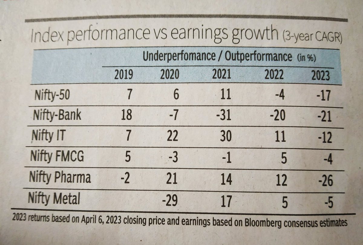 invest_mutual's tweet photo. Nice chart in @businessline 
Out performance/ underperformance of the indices vs earning growth.
Look at the Nifty Bank. Prices to catch up with earnings soon? https://t.co/mAHQfQ3gfv