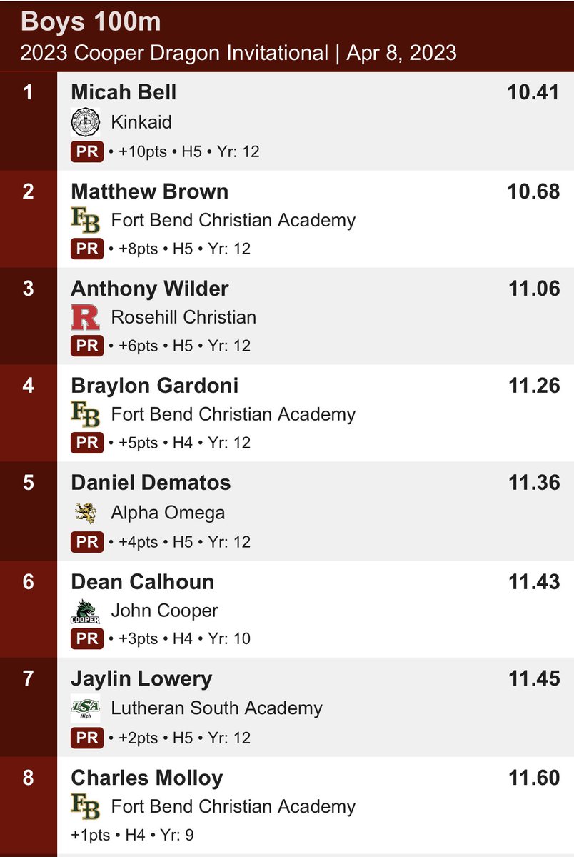 FBTrackField's tweet photo. 🚨PR ALERT🚨 
Congratulations @MBrown2023 on your NEW PR and NEW SCHOOL RECORD (10.68)!!!
#KeepTrustingTheProcess #WeGotNext
@vypehouston @LSCSN @TXPSPodcast @TXMileSplit @TTFCA https://t.co/Bhlztr6wI8