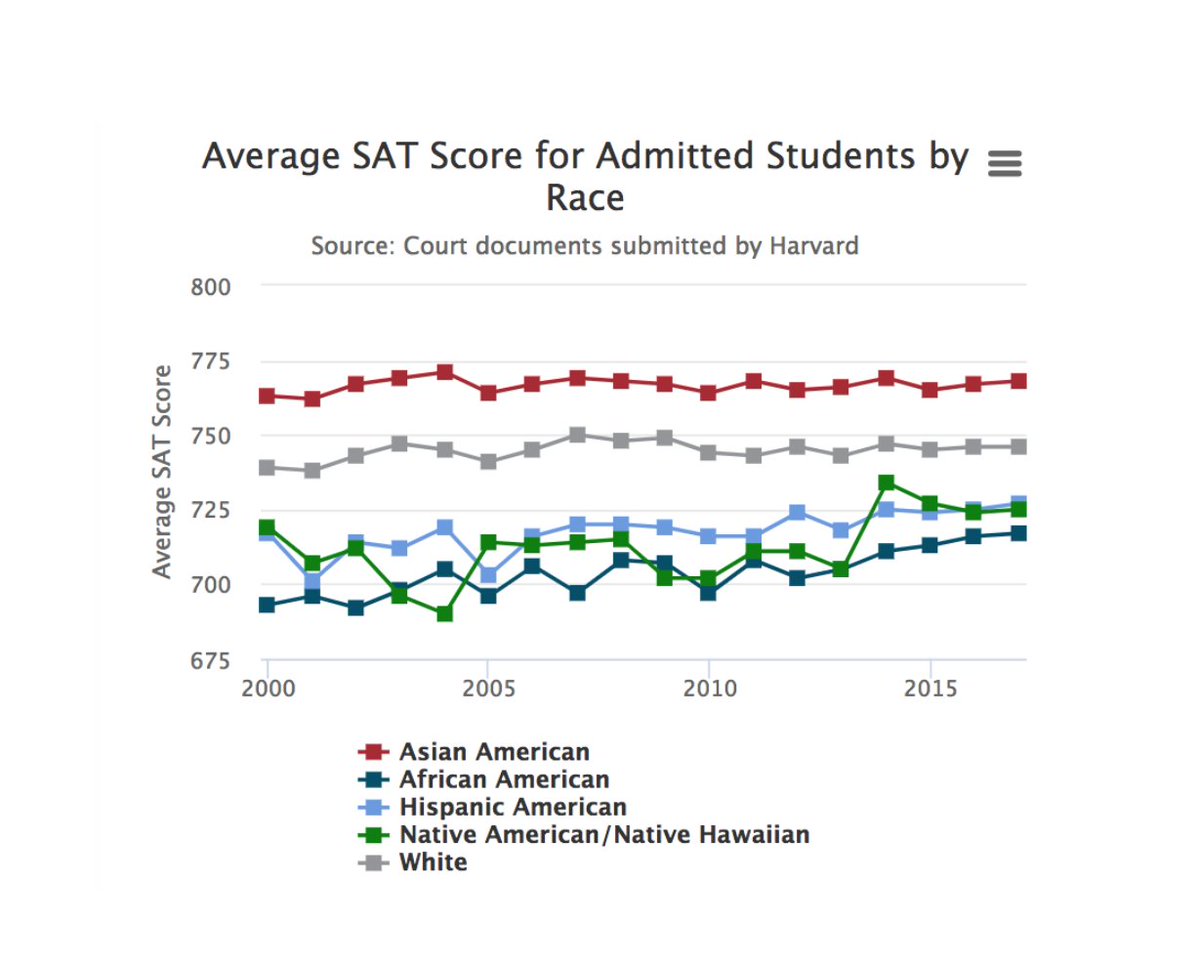The Rabbit Hole On Twitter SAT Scores For Harvard Student Body Asian the-rabbit-hole-on-twitter-sat-scores-for-harvard-student-body-asian
