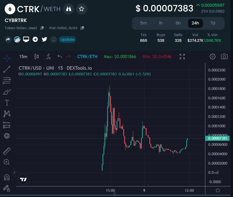 CTRK_ERC20's tweet photo. $CTRK Token is a revolutionary new cryptocurrency that is designed to accumulate all the sell orders and push the chart to go uptrend. By harnessing the power of blockchain technology, CTRK Token offers a secure and efficient way to invest in the future of cryptocurrency. https://t.co/bahPv5n0eG