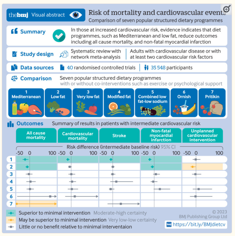 Review of 40 controlled trials with 35.5K participants with cardiovascular disease (CVD) or 2 CVD risk factors compared 7 different types of diets. Best for reducing death from all causes was Mediterranean diet, followed by low-fat diets. ncbi.nlm.nih.gov/pmc/articles/P…