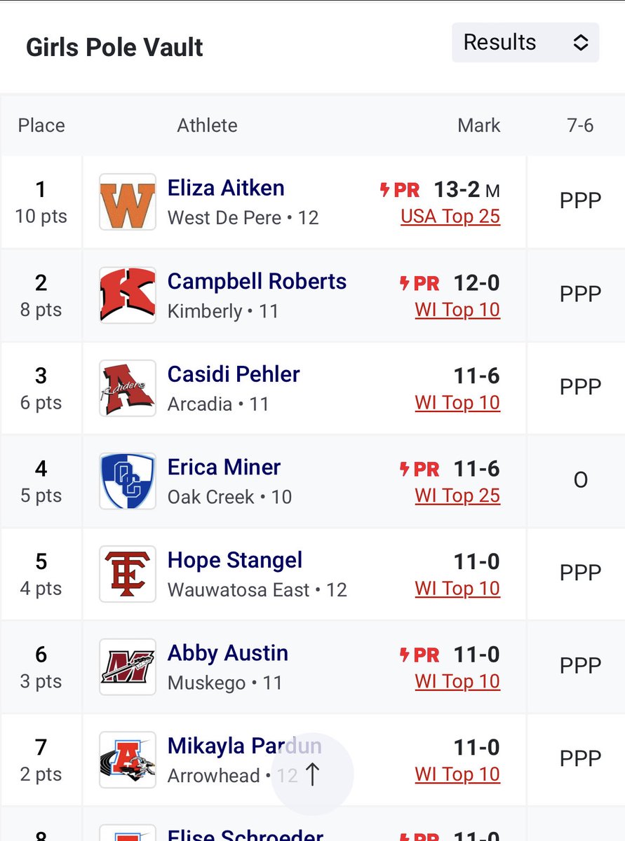 Congrats to Eliza on her 1st place finish in PV at the Wisconsin state indoor meet!  She cleared a new PR height of 13-2!!!! That is a school record, indoor state meet record, and the 2nd best height in state history behind only Bonnie Draxler. 🥇