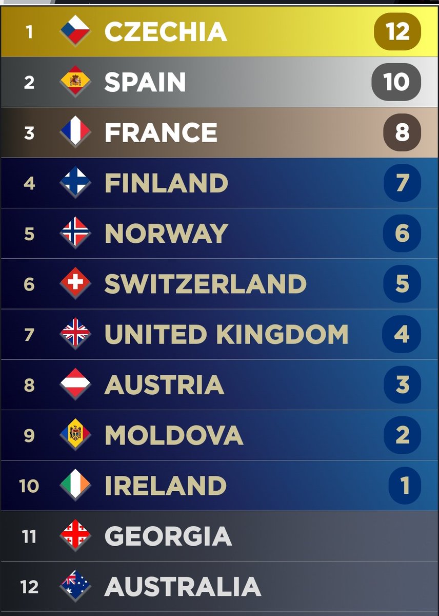 Sayer_Darks's tweet photo. Top 37 de #Eurovision2023 

Voy un poco tarde pero bueno, a primera escucha queda así https://t.co/cpkRLY8JMQ