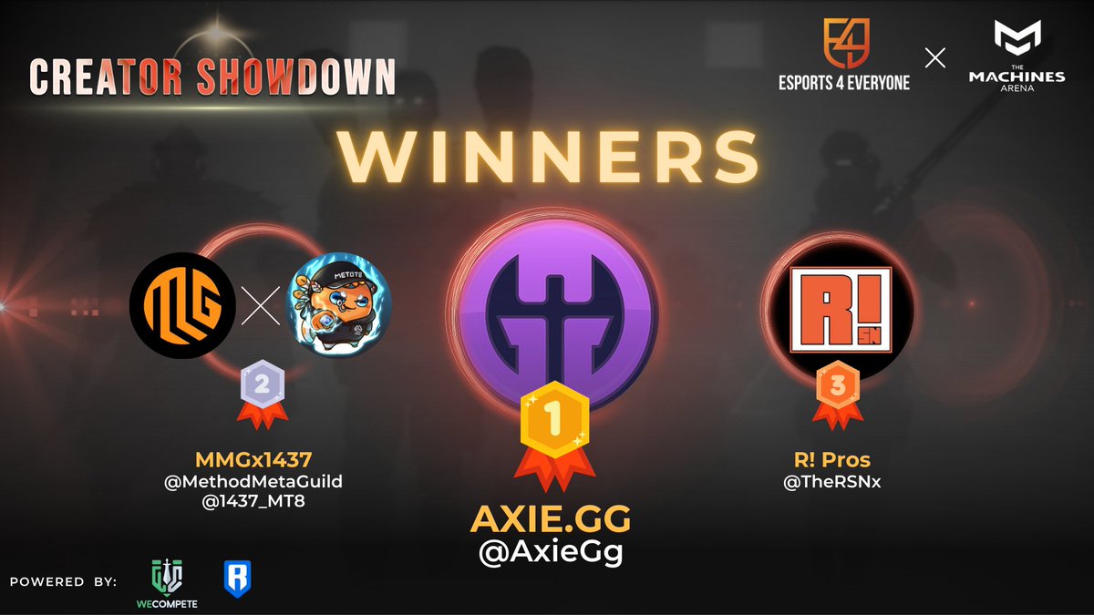 The TMA Creator Showdown concludes! Congratulations to the top 3 🏆  

🥇 <a href="/AxieGg/">Axiegg</a> 👑 
🥈 <a href="/MethodMetaGuild/">MMG</a> x @1437_MT8 
🥉 <a href="/TheRSNx/">RoninSocialNetwork</a>  

Special thanks to our casters <a href="/Ryann_AF/">Ryan AF</a> <a href="/Bestokorank1/">OKO</a> <a href="/Chief_AxieGG/">Chief | $GG</a> for the amazing commentary🙌  

#E4ExTMA <a href="/themachinesgame/">The Machines Arena</a> <a href="/Ronin_Network/">Ronin</a>