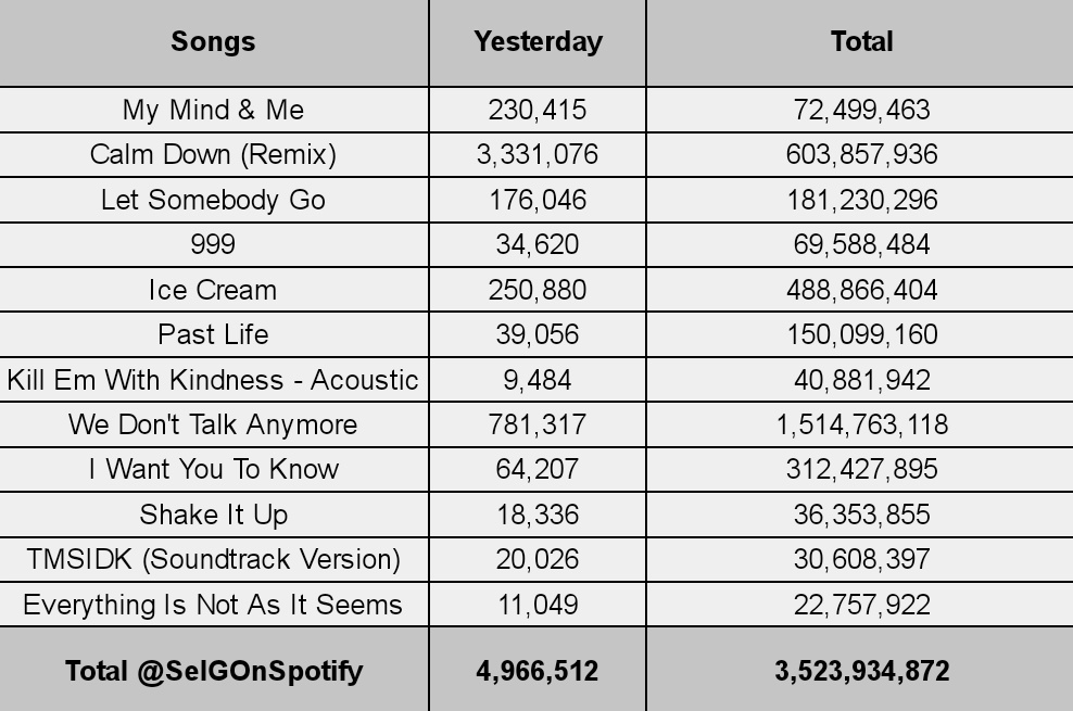 Selena Gomez Spotify On Twitter Additional Songs On Spotify 04 07 selena-gomez-spotify-on-twitter-additional-songs-on-spotify-04-07