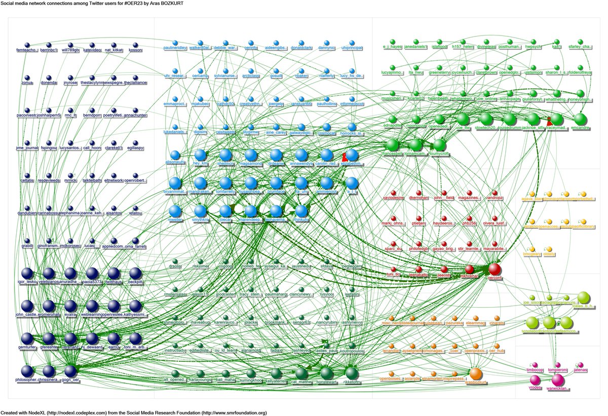 😎A classic... SNA for #OER23 
🥳2496 connections from 255 participants 
👨‍👨‍👧‍👧Most productive tweeters at OER23 - T20:
@marendeepwell @leohavemann @joecar @gogn_oer @oerconf @hj_dewaard @loumycroft @gemturfer @warwicklanguage @smythkrs @verenanz @a_l_t @mandrakenoor @ThinkUHI