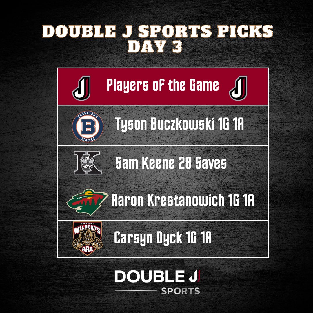 DJSportsMedia's tweet photo. Day 3 in the books. Here was OUR players of the game today. Great game guys! https://t.co/QORRilFIw8
