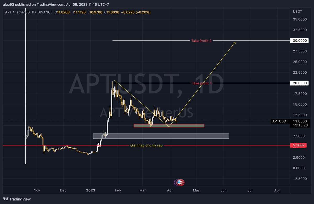 luuvutd's tweet photo. Nhận định cá nhân theo phân tích kỹ thuật.
#BTC,#ARB, #APT https://t.co/pqSKx5bHel
