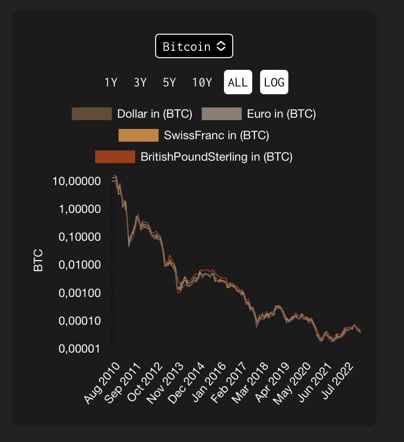 BitMilkshake's tweet photo. @Angelo_Somers Log scale or else it wouldn’t even be readable 😂 everything is depreciating so rapidly in #Bitcoin terms in linear scale 😅 graph by @lemalive https://t.co/Rt42fL5qGs #fixyourmoney https://t.co/qVejxNP2Hg