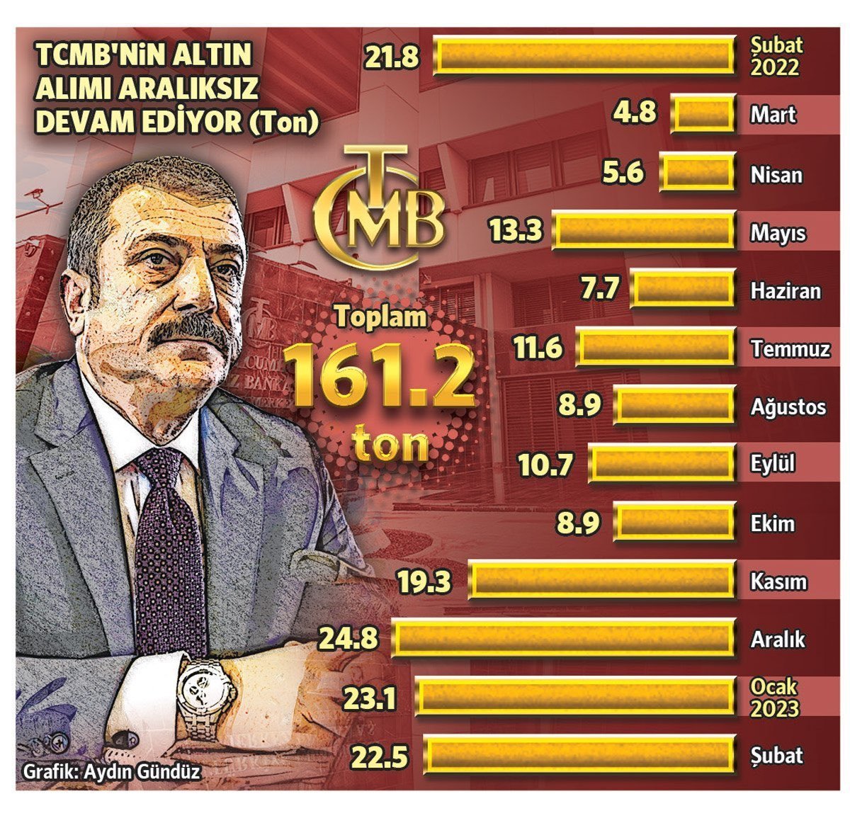 TCMB'nin altın alımı ve enflasyon ilişkisini düşünmemiz gerekmez mi?🤔