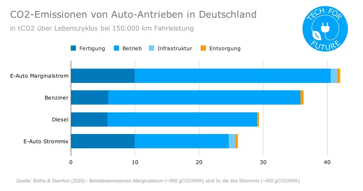 Wie klimafreundlich sind eigentlich #Elektroautos?
Die CO2-Emissionen von E-Autos sind nicht besser, wie eine aktuelle Metastudie über 85 Einzelstudien zeigt.
Sie sind sogar klimaschädlicher als Diesel &amp; Benziner, wenn man den deutschen Marginalstrom zum Laden nimmt.
1/6