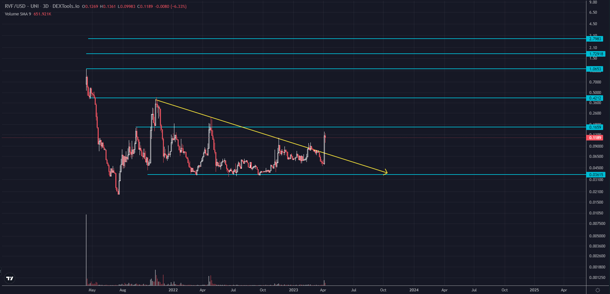 VenusQueen19's tweet photo. Looks like $RVF is breaking out from a year long downtrend with pretty good volume.

Thanks for the chart @PayneResidence. 

Trade here: 

✅ Ethereum Network: 
https://t.co/uCJapPmRaV

✅ BNB Network: 
https://t.co/rdtZWgKQDT

#100xgem #DeFi #Binance #kucoin #Crypto #zkSync https://t.co/WaNmdLiJ8L