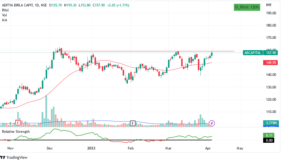 buddy_algo's tweet photo. AB capital - DAILY :- 
1) Clean Price action- BO candidate
2) Near  52week High
3) Relative strength :- Positive 

Top in my watch list.  

#Nifty #Momentum #zerodha 
@smallcaseHQ @VVVStockAnalyst https://t.co/01TskLrFsO
