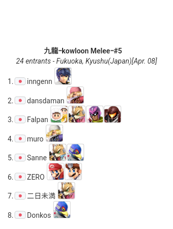 KOWLOON_SSBU's tweet photo. 2023.4.8九龍＃5　DX部門
優勝
ingen選手(@inngenn_melee)
準優勝
dansdaman選手(@dansdaman625)
Bトーナメント優勝
まっすん選手(@pippika3)
皆様ご参加いただきありがとうございました。 https://t.co/YzZr6vkpFe