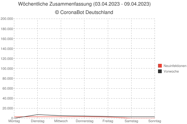 CoronaBot_DEU's tweet photo. 🇩🇪 Zusammenfassung der Woche vom 03.04.2023 - 09.04.2023 🇩🇪

🦠 Neuinfektionen: +14.500
☠ Todesfälle: +617
🏥 Genesen: +18.107
💉 Grundimmunisierte: +633
💉💉 vollst. Immunisiert: +771

📈 Die #Corona Entwicklungen können in den folgenden Grafiken eingesehen werden: https://t.co/KnjE6t6PCl