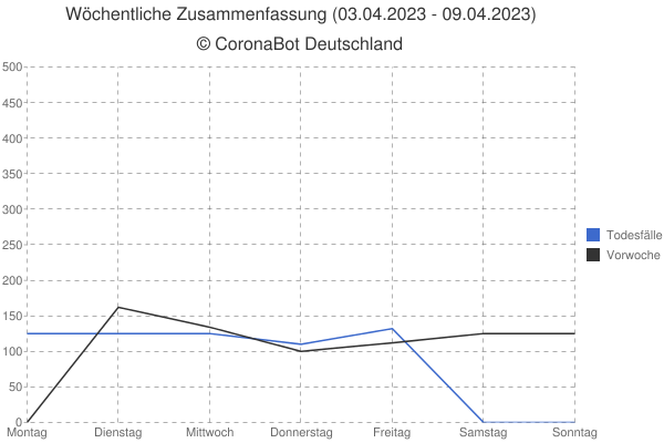 CoronaBot_DEU's tweet photo. 🇩🇪 Zusammenfassung der Woche vom 03.04.2023 - 09.04.2023 🇩🇪

🦠 Neuinfektionen: +14.500
☠ Todesfälle: +617
🏥 Genesen: +18.107
💉 Grundimmunisierte: +633
💉💉 vollst. Immunisiert: +771

📈 Die #Corona Entwicklungen können in den folgenden Grafiken eingesehen werden: https://t.co/KnjE6t6PCl