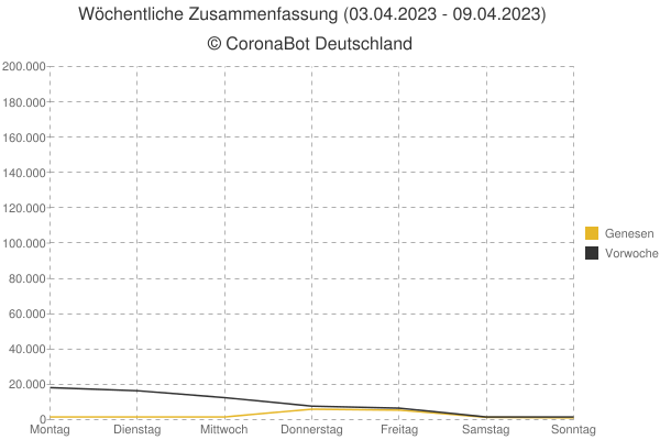 CoronaBot_DEU's tweet photo. 🇩🇪 Zusammenfassung der Woche vom 03.04.2023 - 09.04.2023 🇩🇪

🦠 Neuinfektionen: +14.500
☠ Todesfälle: +617
🏥 Genesen: +18.107
💉 Grundimmunisierte: +633
💉💉 vollst. Immunisiert: +771

📈 Die #Corona Entwicklungen können in den folgenden Grafiken eingesehen werden: https://t.co/KnjE6t6PCl