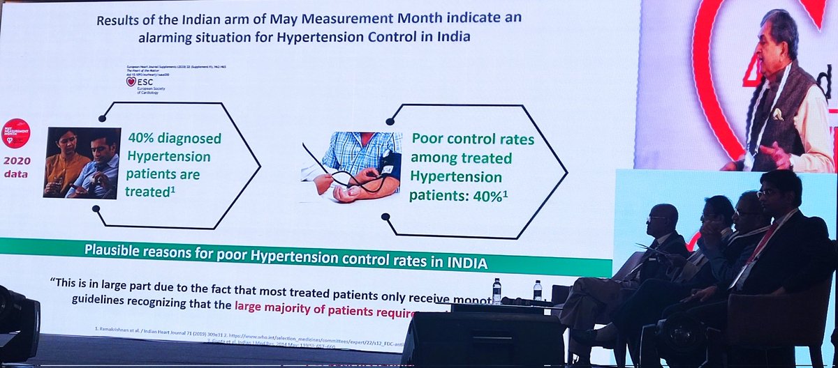 IndianSocHTN's tweet photo. Dr Hemant Thacker talking about the unmet medical need of triple drug combination to control BP in patients with #hypertension .
30% patients in India need 3 or more drugs.
#IndianSchoolOfHypertension23 https://t.co/2jlRiu6YGY