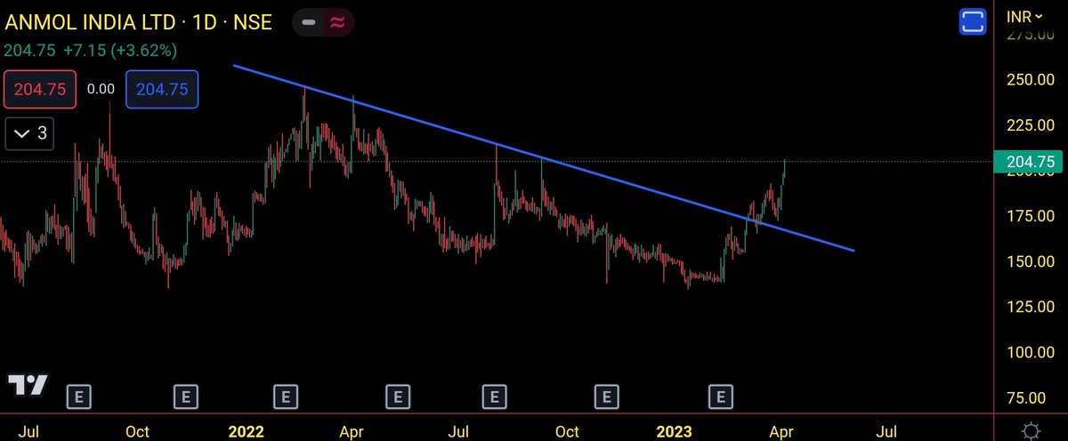 me__kaushik's tweet image. #ControlPrint
#AnmolIndia
#KsolvesIndia

Telegram: t.me/thetradingcirc…

Retweet ♻ for maximum reach.

Follow @me__kaushik for more such charts.

@Stocktwit_IN @KommawarSwapnil @kuttrapali26 @caniravkaria @nakulvibhor @Jagadeesh0203 

#StockMarket #StocksToBuy #trading #nifty