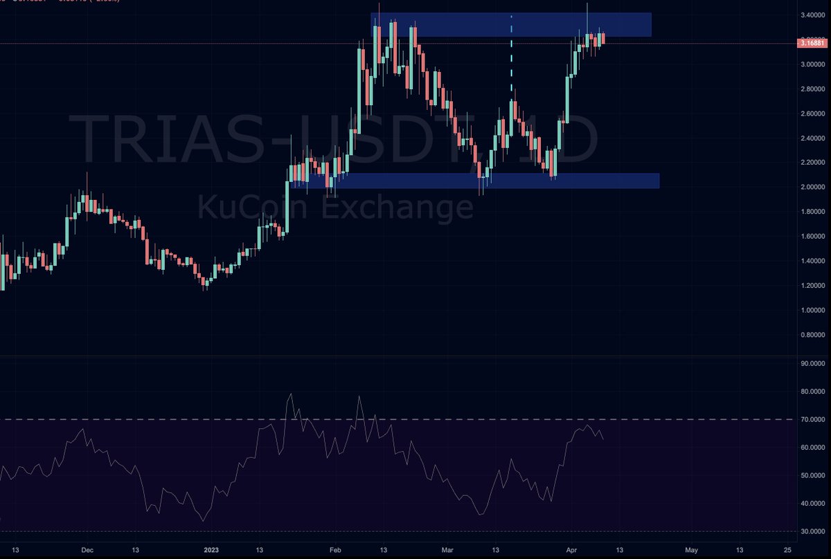 ourcryptotalk's tweet photo. $TRIAS has completed the target for the double bottom and the price is now hugging the resistance ( $3.2 - $3.4 )  

• Are you taking your profits at this level or buying more? 👇 https://t.co/WHbIXFCMyc