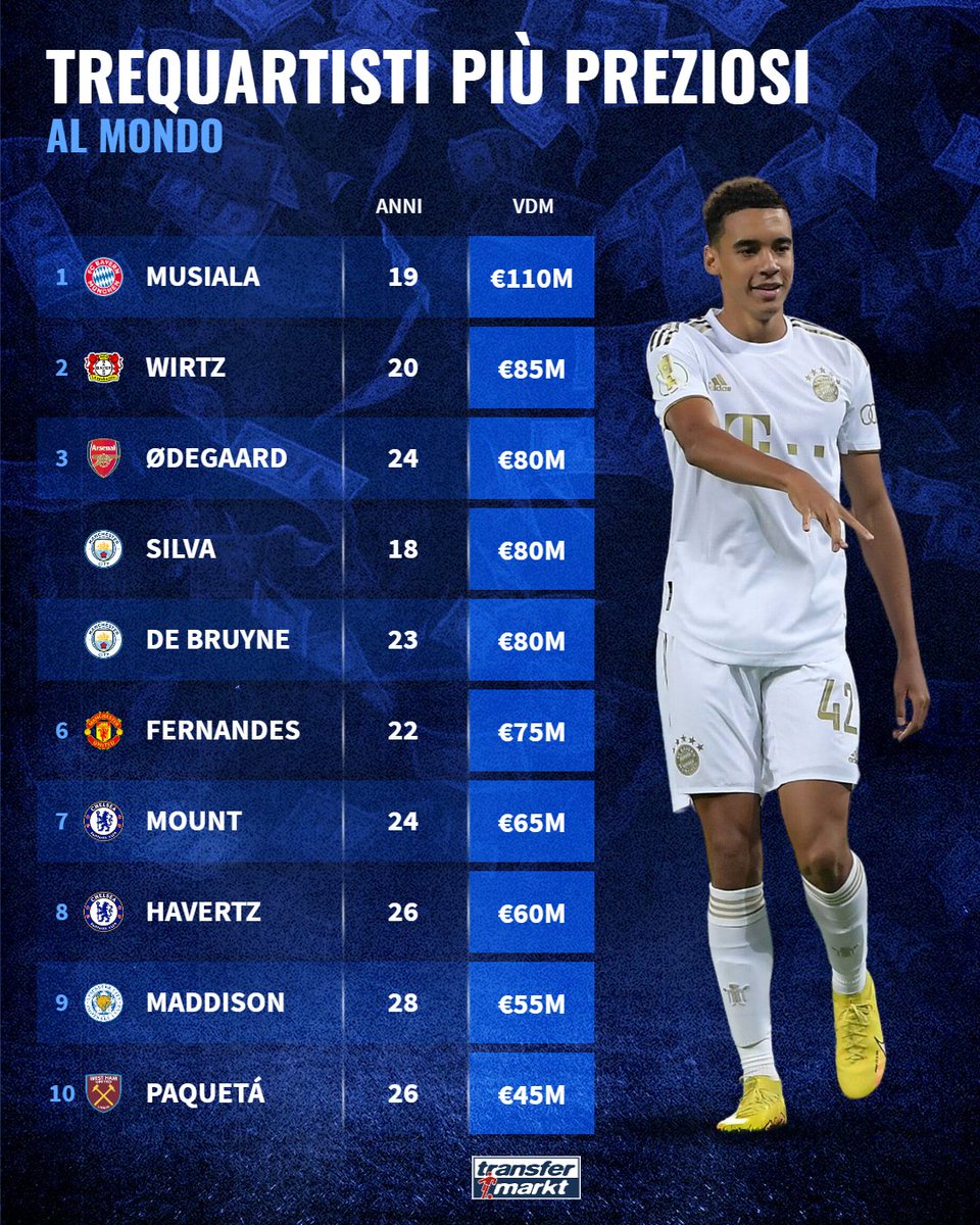 TMit_news's tweet photo. La Top 10 dei trequartisti più preziosi al mondo: la situazione dopo l'ultimo #UpdateVdM 🆕

Nessun #SerieA in classifica, ma due ex - Bruno #Fernandes e #Paqueta - in classifica 🔙

#TMmercato #Transfermarkt https://t.co/WzMR3PlLJP