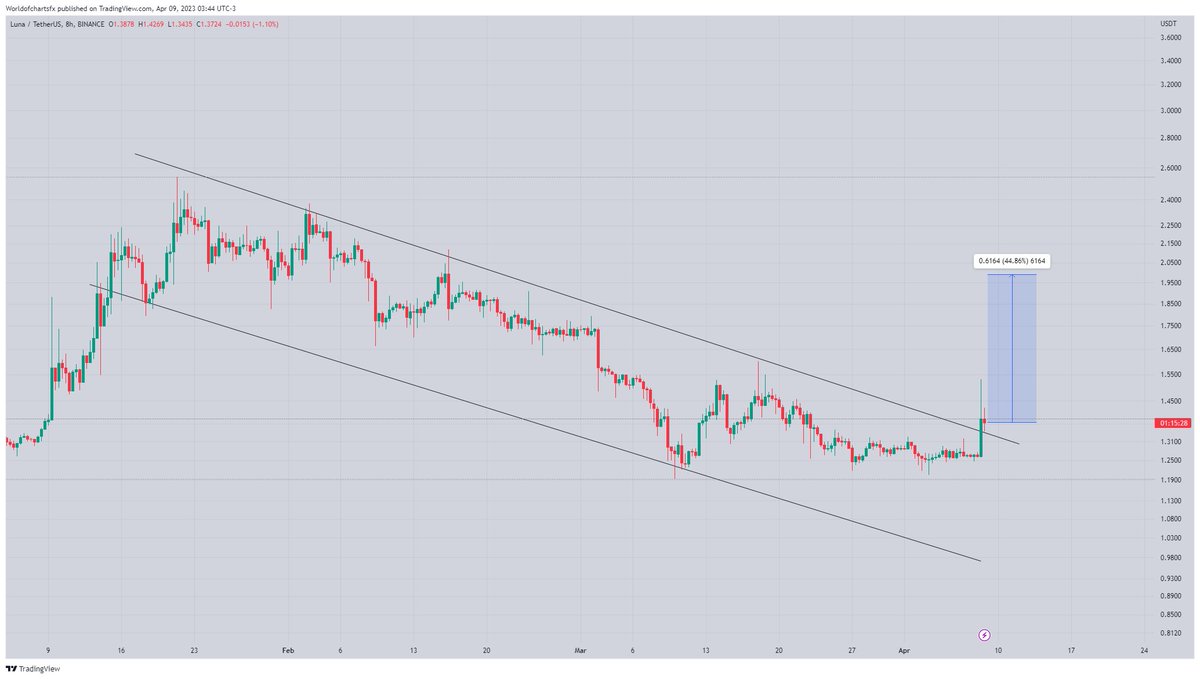 $Luna

Descending channel Has already Broken Retesting In Process Incase Of successful retest expecting 45 to 50% bullish move📈📈📈

#Crypto #Luna #Lunausdt #Lunacoin