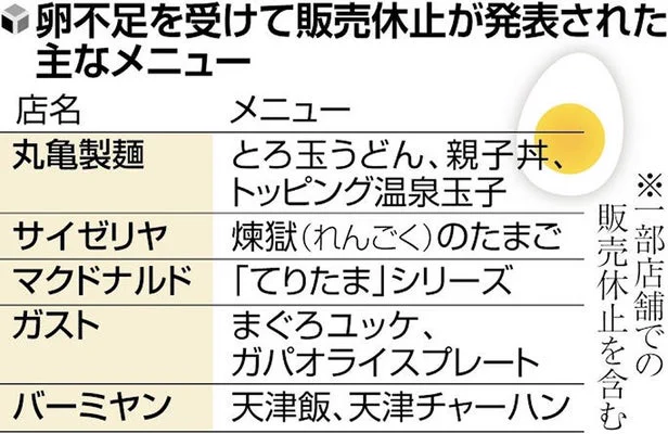 卵不足のあまりに卵に関するメニューが続々と姿を消す‼