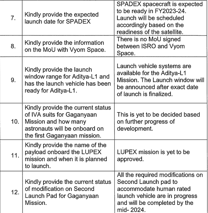 Some interesting information coming out about various programmes of #ISRO thanks to RTI filed by <a href="/42Cybertron/">42</a> .
Key Takeaways :
1.) A testing of SCE-200 configuration is scheduled in 2nd quarter of 2023.
2.) Indian Space Station and Lunar Polar (1/2)
#India #Space #RTI
 (1/2)