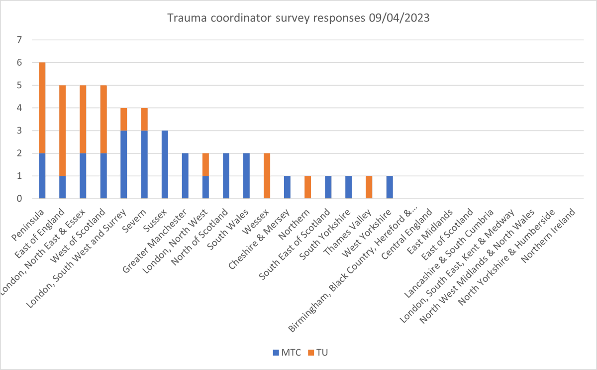 godalmingjarman's tweet photo. @NMTNGUK trauma coord survey going well-thank you! We'd like to hear from everyone the UK in these roles. Some Networks not yet represented, we don't want you to miss out @EastMidsMTC @MidlandsCCTNB @LSCMTraumaNet @ScotTraumaNwk @NYHTraumaNetwk @HSC_NI https://t.co/XuODG9yehW https://t.co/HyouI3Aaj6