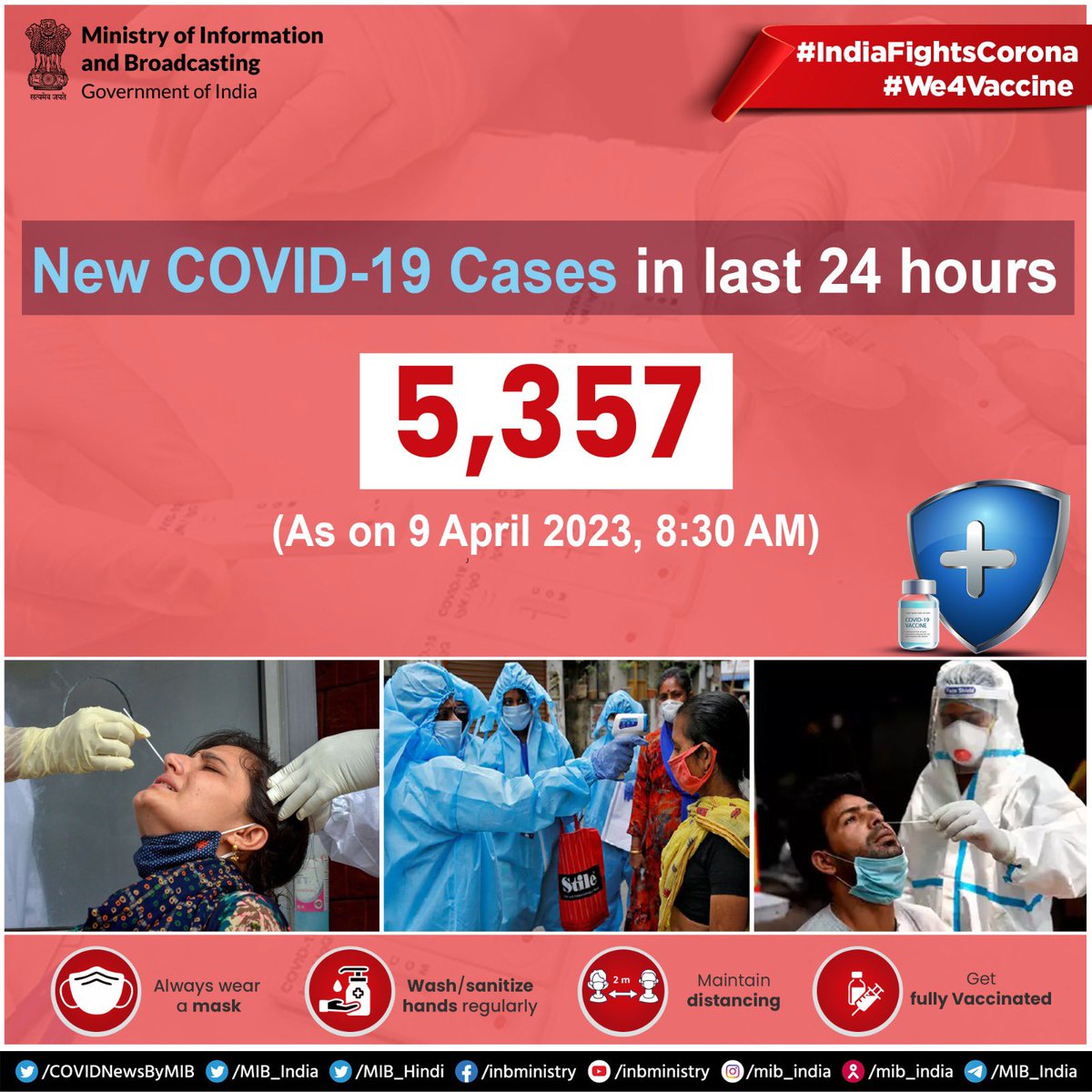 #IndiaFightsCorona:

📍New #COVID19 cases in last 24 hours (As on 9th April, 2023) : 5,357

✅Keep following #COVIDAppropriateBehaviour 

➡️Always wear a mask
➡️Wash/sanitize hands regularly
➡️Maintain distancing
➡️Get yourself fully vaccinated

#Unite2FightCorona 
#We4Vaccine