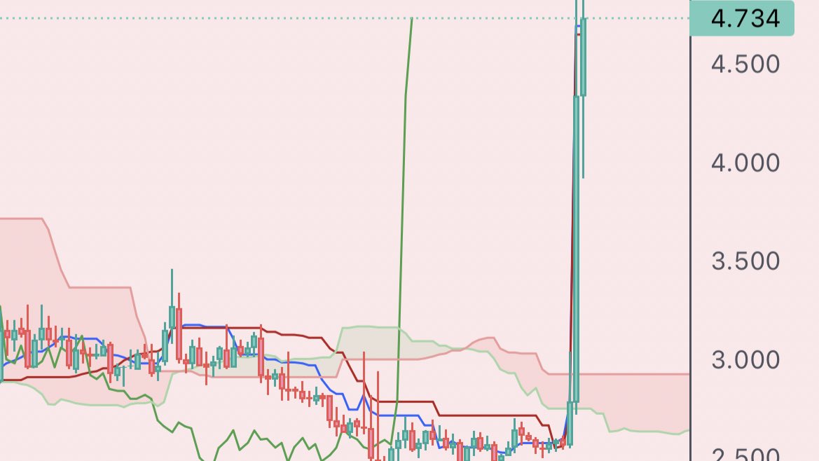 bakuagecoin's tweet photo. #JUV
#ASRU
#ERN
#PSG
日足チャートです
まとめて来ましたよ〜🤗📊📈📈📈
完全にアルトのターンと判断しておる✨
ビットコインから資金が流れてます👛 https://t.co/uycv7GmiVk