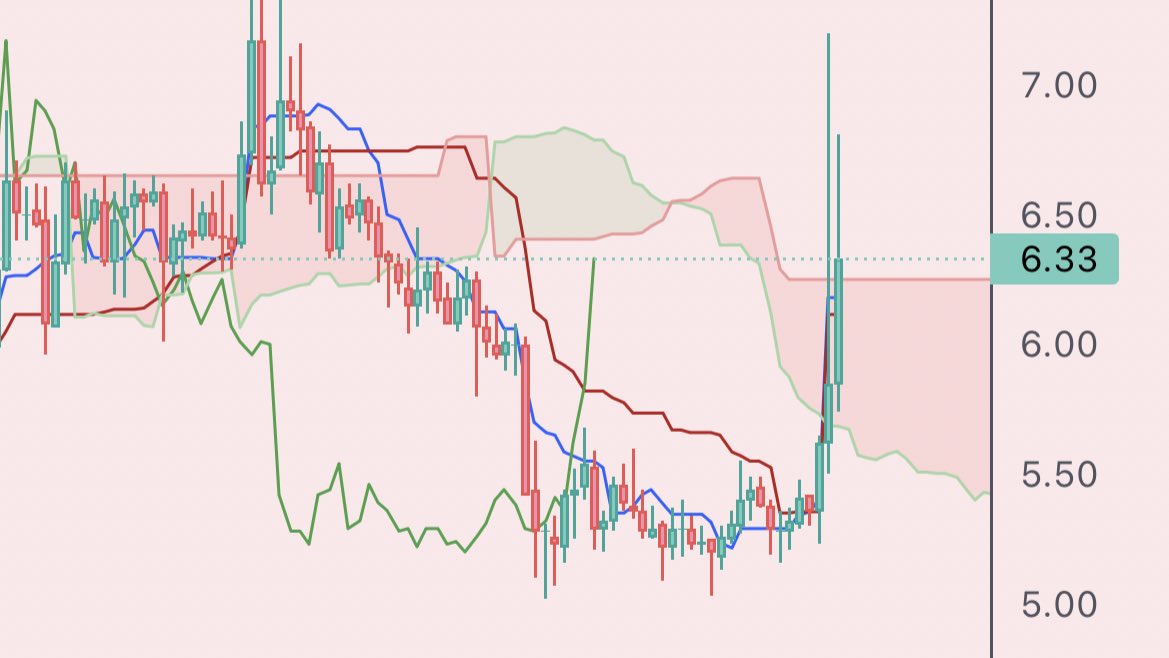bakuagecoin's tweet photo. #JUV
#ASRU
#ERN
#PSG
日足チャートです
まとめて来ましたよ〜🤗📊📈📈📈
完全にアルトのターンと判断しておる✨
ビットコインから資金が流れてます👛 https://t.co/uycv7GmiVk