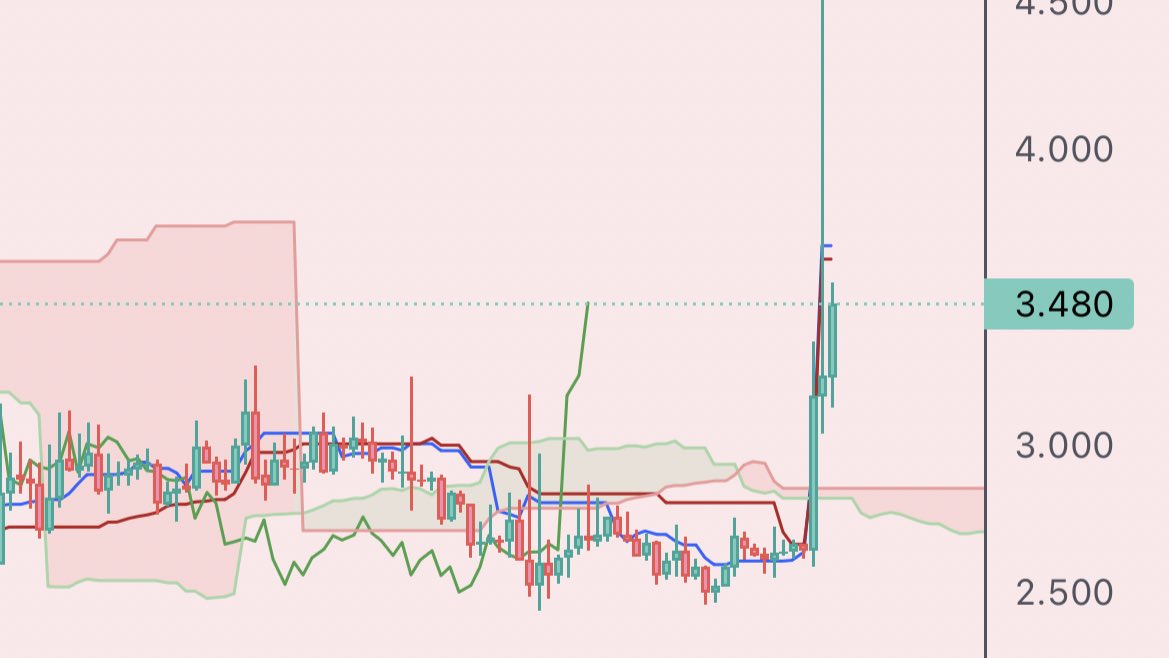 bakuagecoin's tweet photo. #JUV
#ASRU
#ERN
#PSG
日足チャートです
まとめて来ましたよ〜🤗📊📈📈📈
完全にアルトのターンと判断しておる✨
ビットコインから資金が流れてます👛 https://t.co/uycv7GmiVk