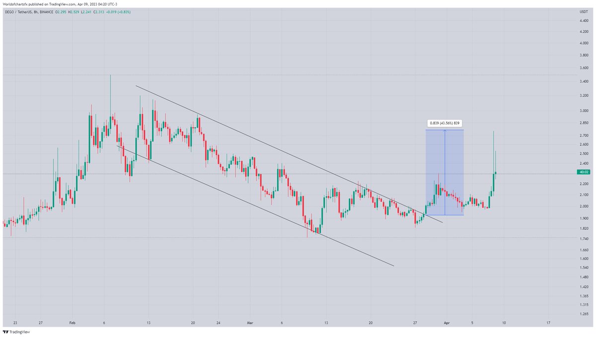 WorldOfCharts1's tweet photo. $Dego
Moving As Expected Almost 40% Profit So Far🔥🔥🔥
#Crypto #Dego #Degousdt #Degocoin https://t.co/ExGzOuW6ER