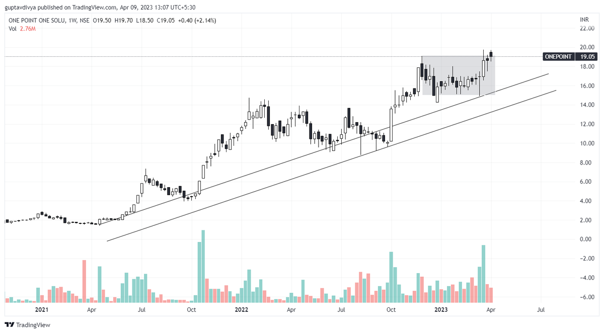 Tradetalkss's tweet image. #ONEPOINT

One point one solution 
Strong uptrend✅
Great Relative Strength✅
Volume support ✅ 

Must keep in your radar