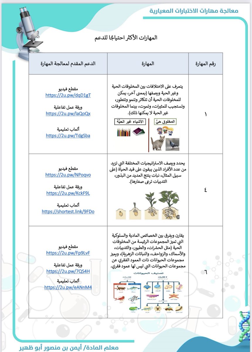 abu_thuhayr's tweet photo. الدعم المقترح لمعالجة مهارات الاختبارات المعيارية لمادة العلوم الصف الرابع  مع العلم الملف في تحديث مستمر 
رابط الملف الكترونيًا 

https://t.co/TLhzDIA3dg
@MOE_JOF_01 @moe_gov_sa @iEN_tv https://t.co/rZlEIaIPGM