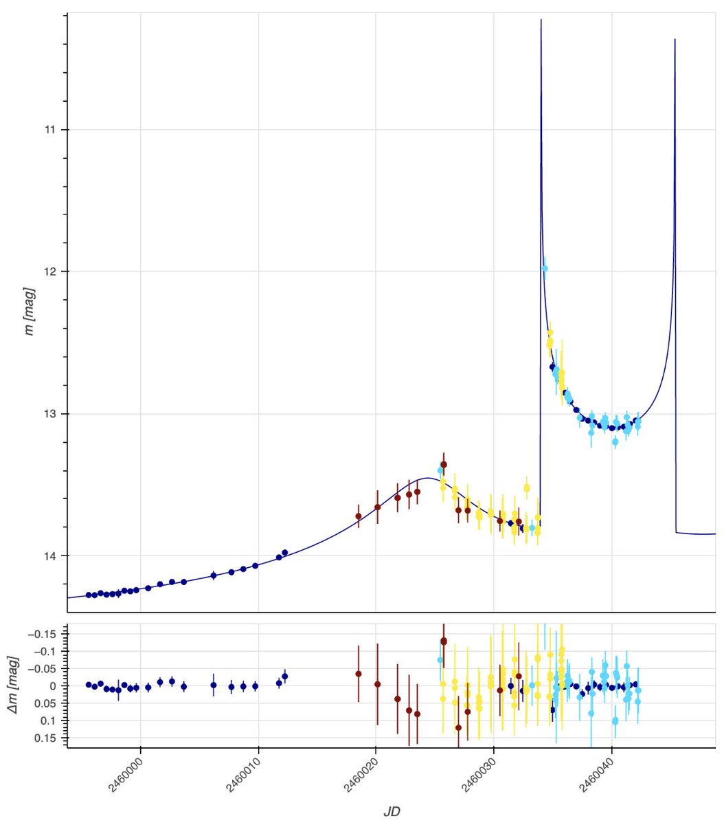 lukasz206265's tweet photo. It is coming! Our first prediction on the Easter event, #Gaia23ats, is to cross the caustic on Monday/Tuesday (10/11 April). Get ready for cosmic fireworks! #pylima #bhtom.space https://t.co/spGoizLKOp