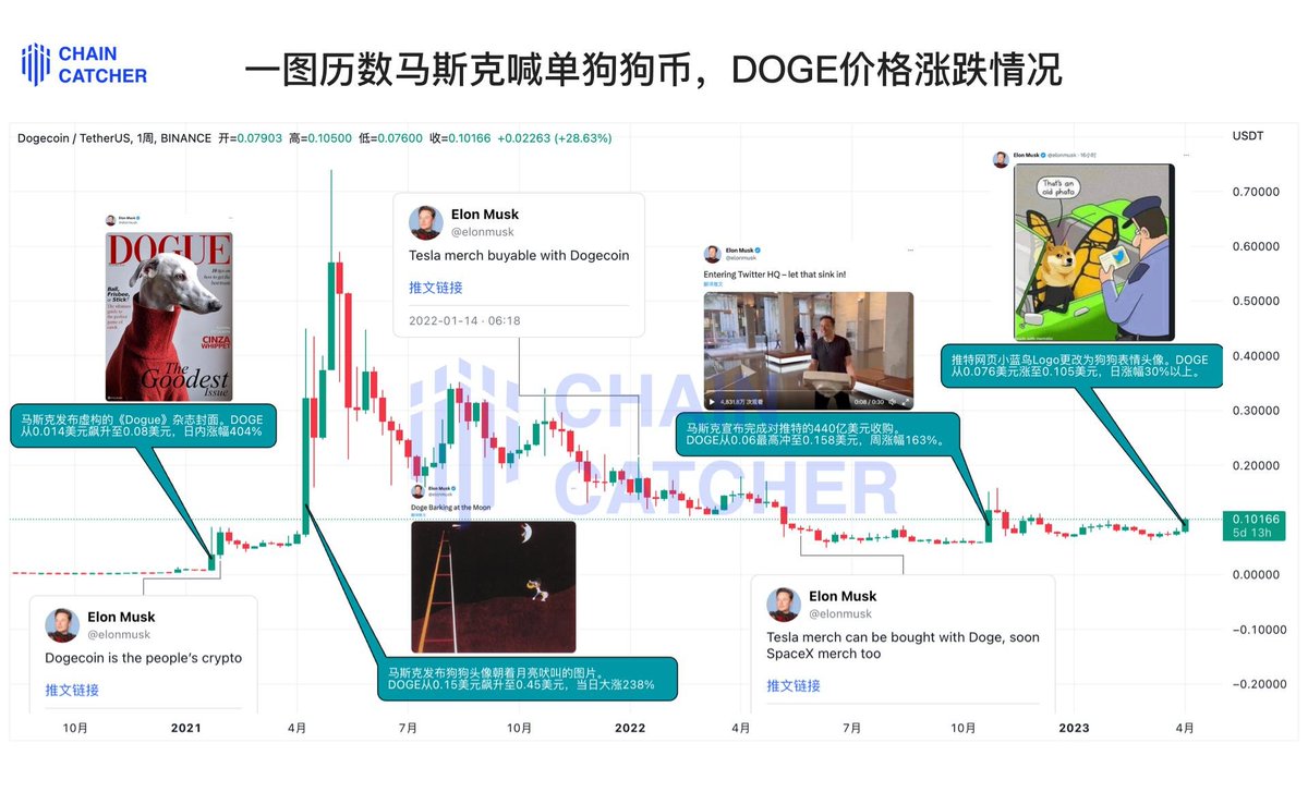 #doge 车太重了，马斯克喊单效果递减