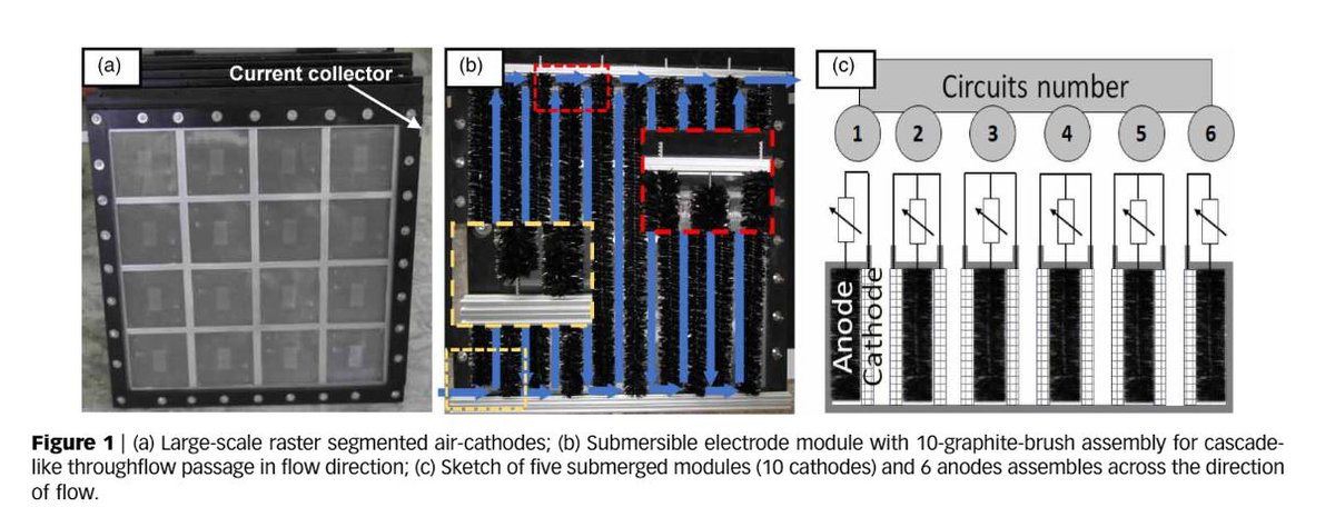 A new paper just published in Water Science &amp; Technology about  on-site performance of a 1,000-litre microbial fuel cell using  10 raster segmented #AirCathodes (85 cm X 85 cm) developed &amp; upscaled  <a href="/VITObelgium/">VITO</a>. #GasDiffusionElectrodes #VITOCORE
iwaponline.com/wst/article/do…