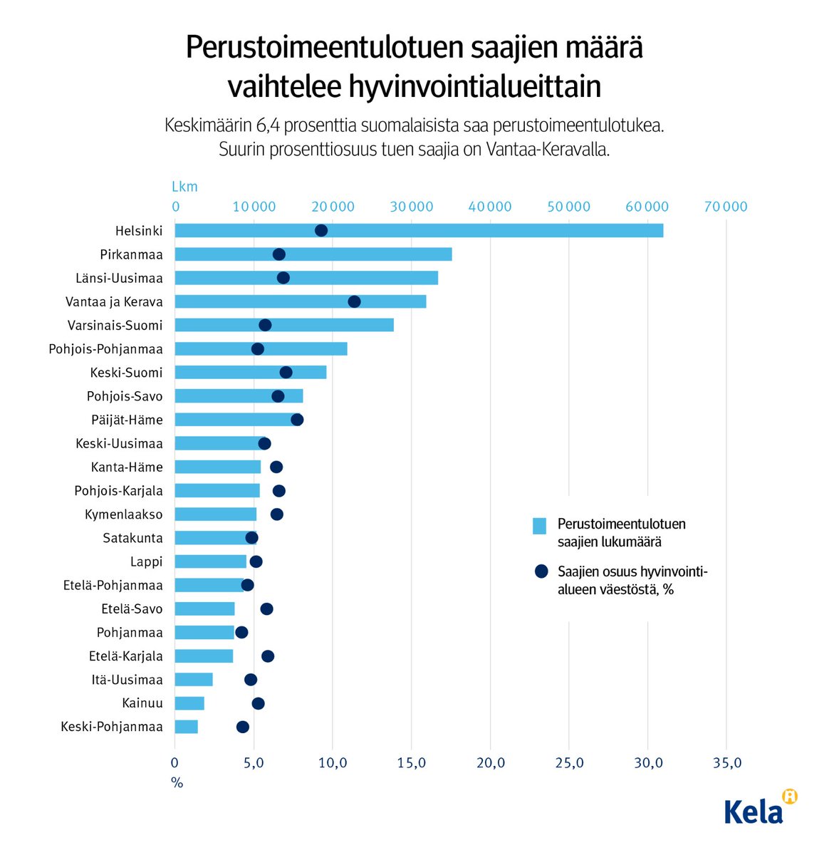 Perustoimeentulotukea sai 6,4 prosenttia suomalaisista vuonna 2022. Toimeentulotuen saaminen on yleisintä pääkaupunkiseudulla, jossa asumiskustannukset ovat muuta maata korkeammat. #toimeentulotuki <a href="/KelaFpa/">Kela Fpa</a>

Lue tarkemmin Kelan tietotarjottimesta. 👇
tietotarjotin.fi/uutinen/571102…