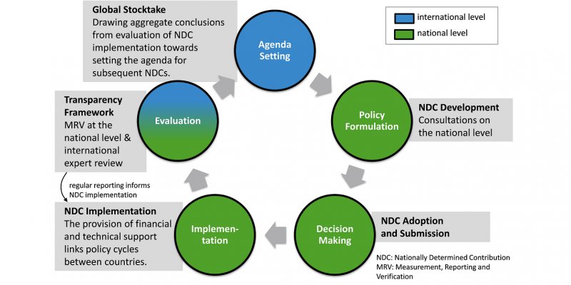 The first Global Stocktake is scheduled to take place in 2023, &amp; will be repeated every five years thereafter. It will review progress towards the long-term goals of the Paris Agreement, which include limiting global temperature rise to well below 2°C above pre-industrial levels.